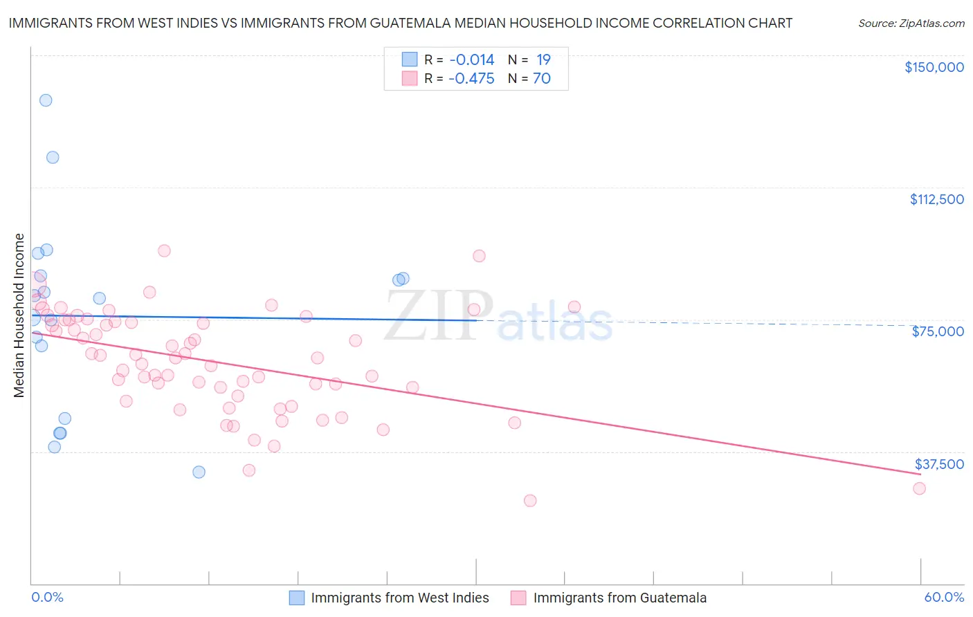 Immigrants from West Indies vs Immigrants from Guatemala Median Household Income