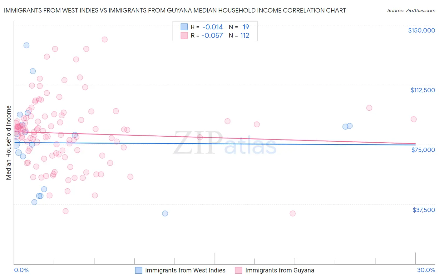 Immigrants from West Indies vs Immigrants from Guyana Median Household Income