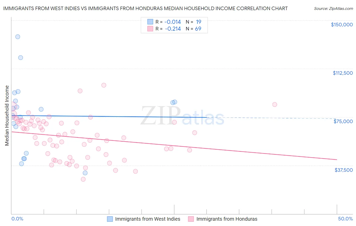 Immigrants from West Indies vs Immigrants from Honduras Median Household Income