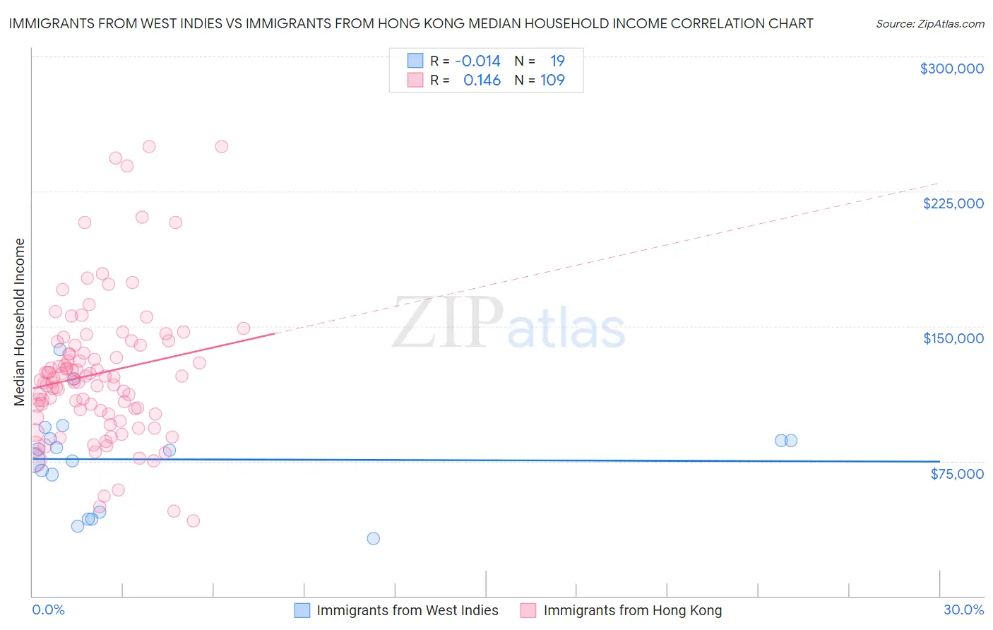 Immigrants from West Indies vs Immigrants from Hong Kong Median Household Income