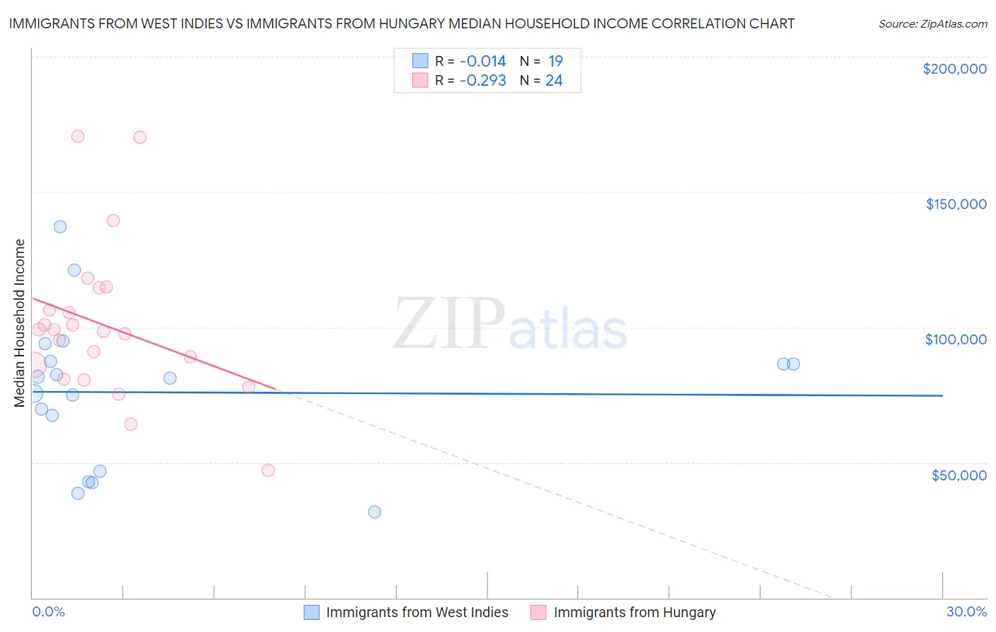 Immigrants from West Indies vs Immigrants from Hungary Median Household Income