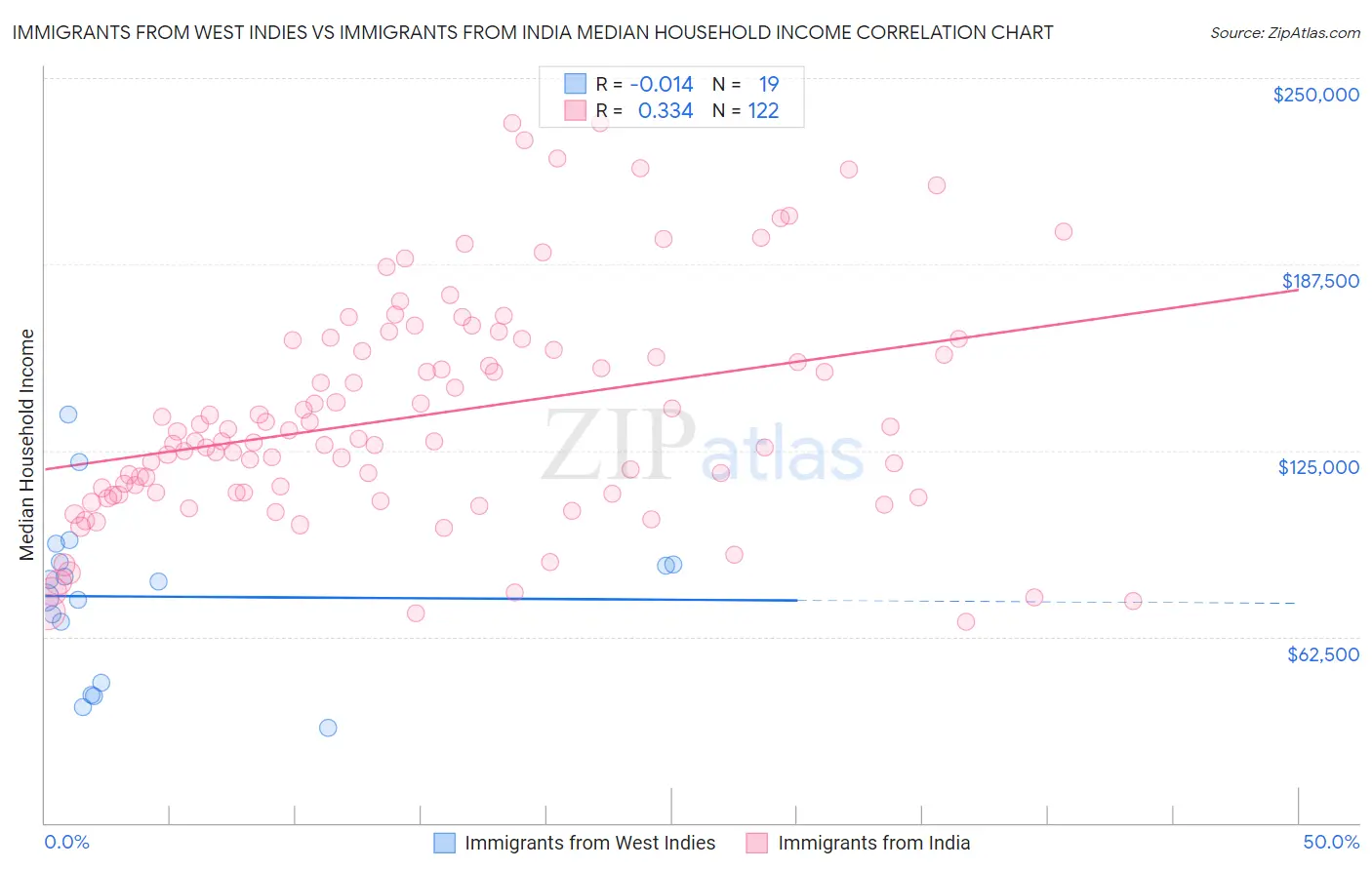 Immigrants from West Indies vs Immigrants from India Median Household Income