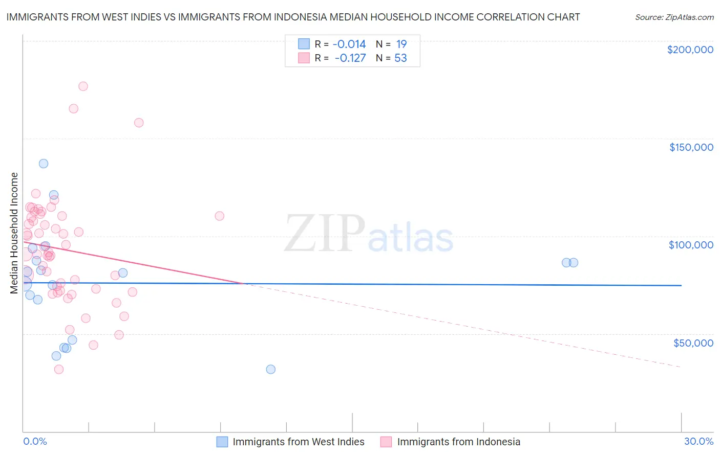 Immigrants from West Indies vs Immigrants from Indonesia Median Household Income
