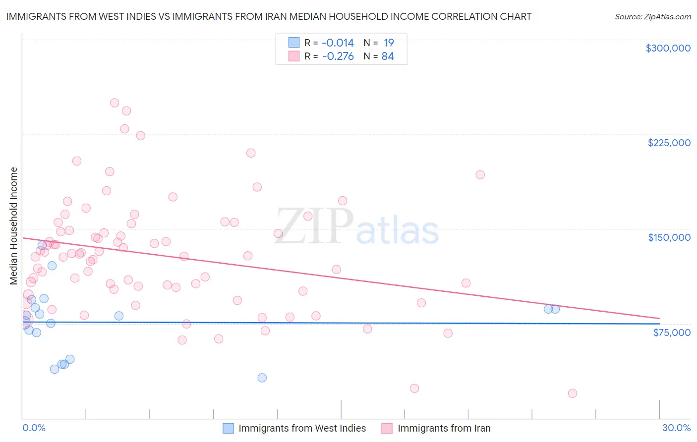 Immigrants from West Indies vs Immigrants from Iran Median Household Income