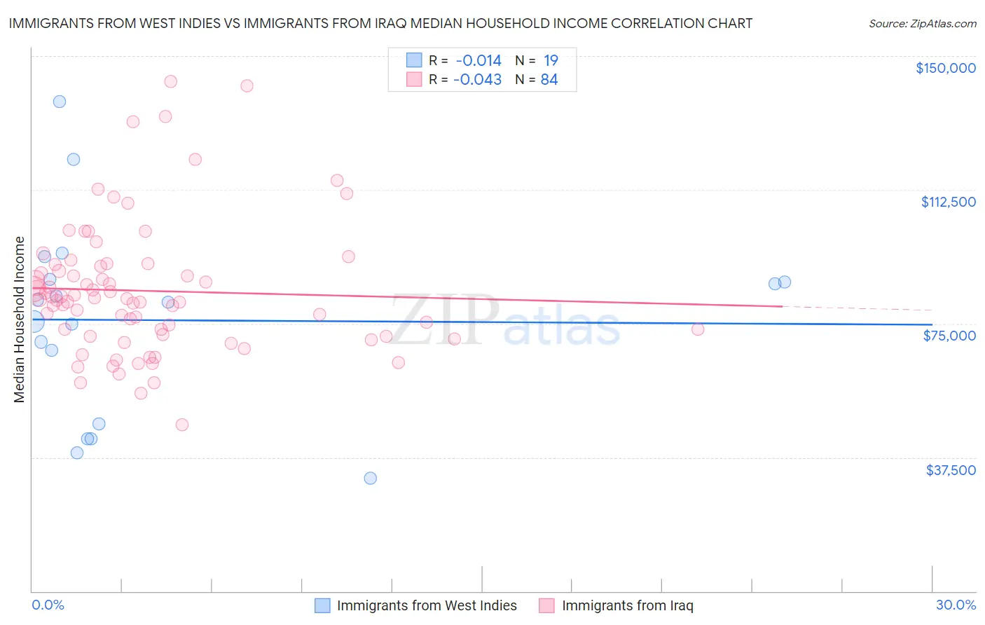 Immigrants from West Indies vs Immigrants from Iraq Median Household Income