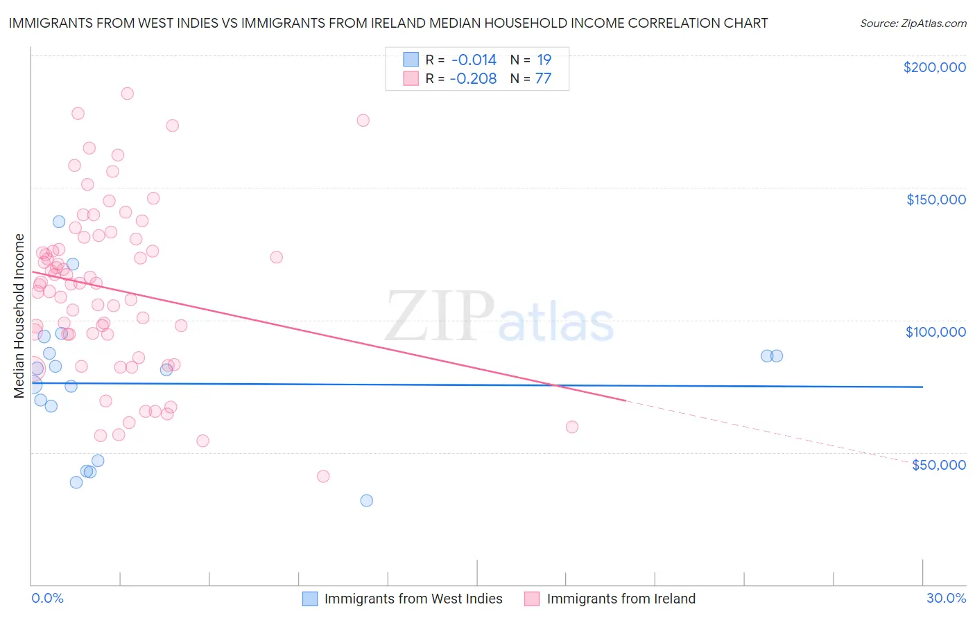 Immigrants from West Indies vs Immigrants from Ireland Median Household Income