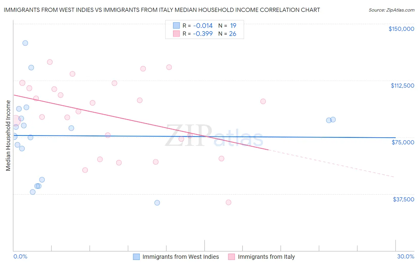 Immigrants from West Indies vs Immigrants from Italy Median Household Income