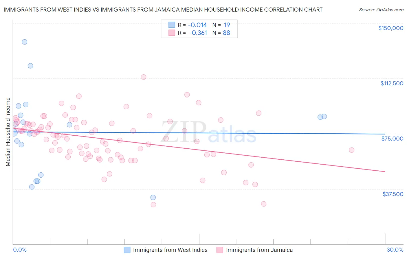 Immigrants from West Indies vs Immigrants from Jamaica Median Household Income