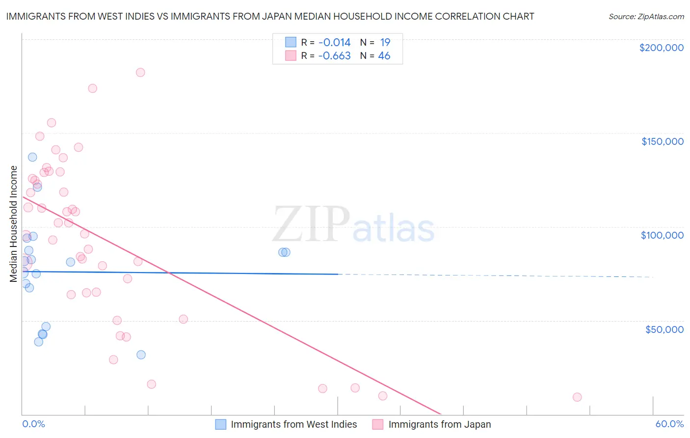 Immigrants from West Indies vs Immigrants from Japan Median Household Income