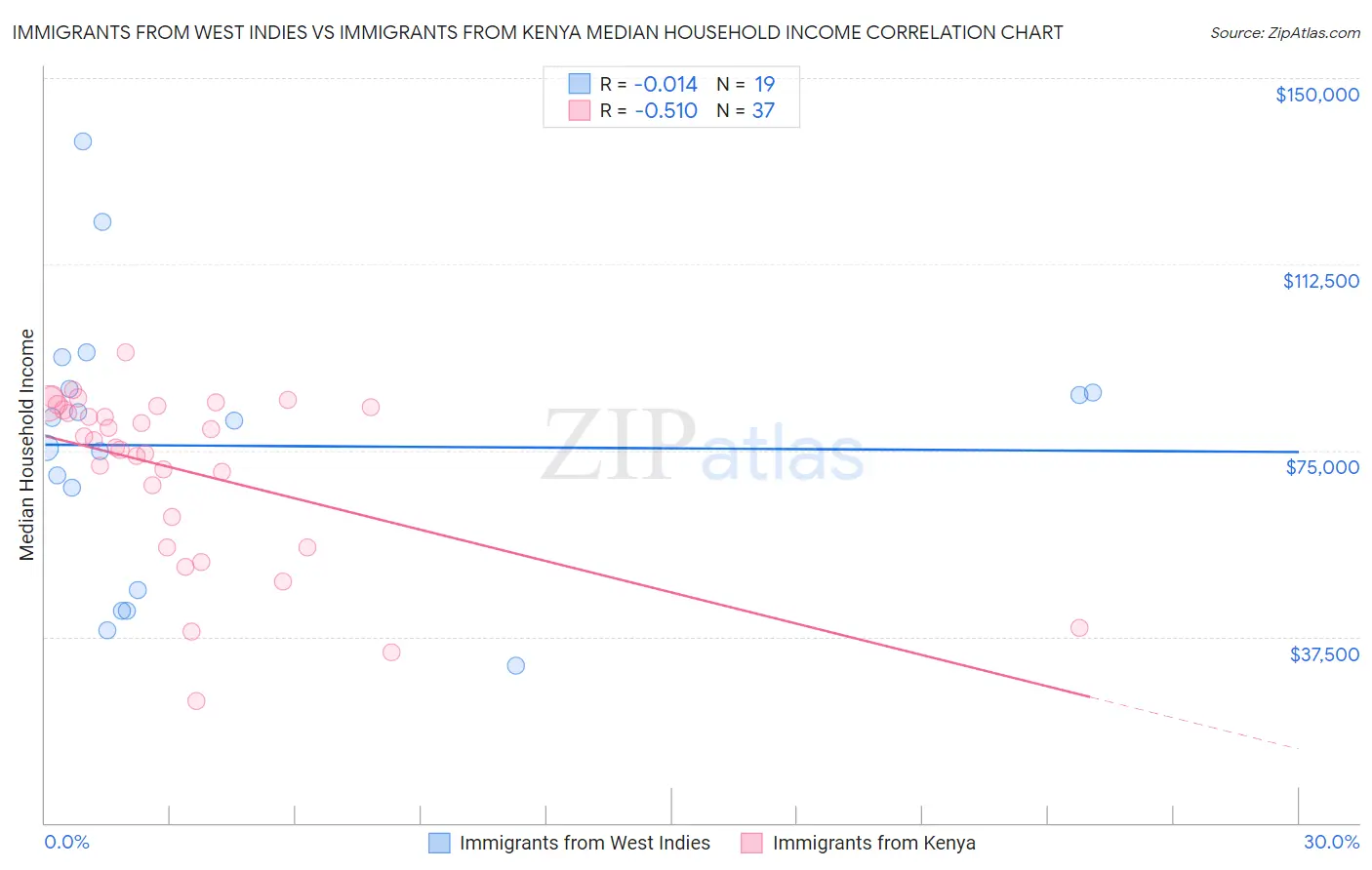 Immigrants from West Indies vs Immigrants from Kenya Median Household Income