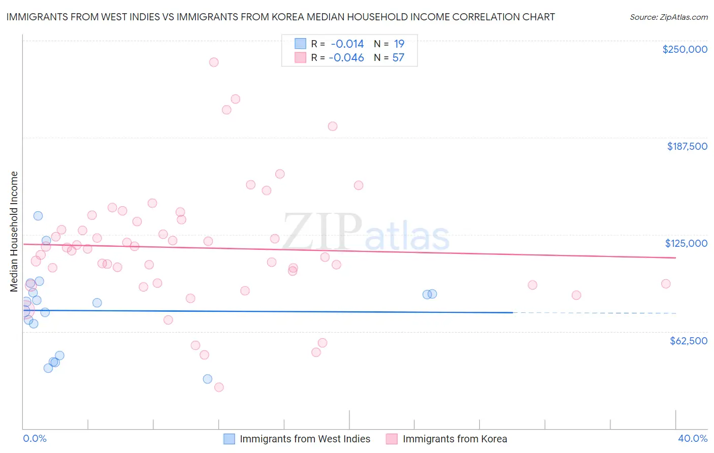 Immigrants from West Indies vs Immigrants from Korea Median Household Income