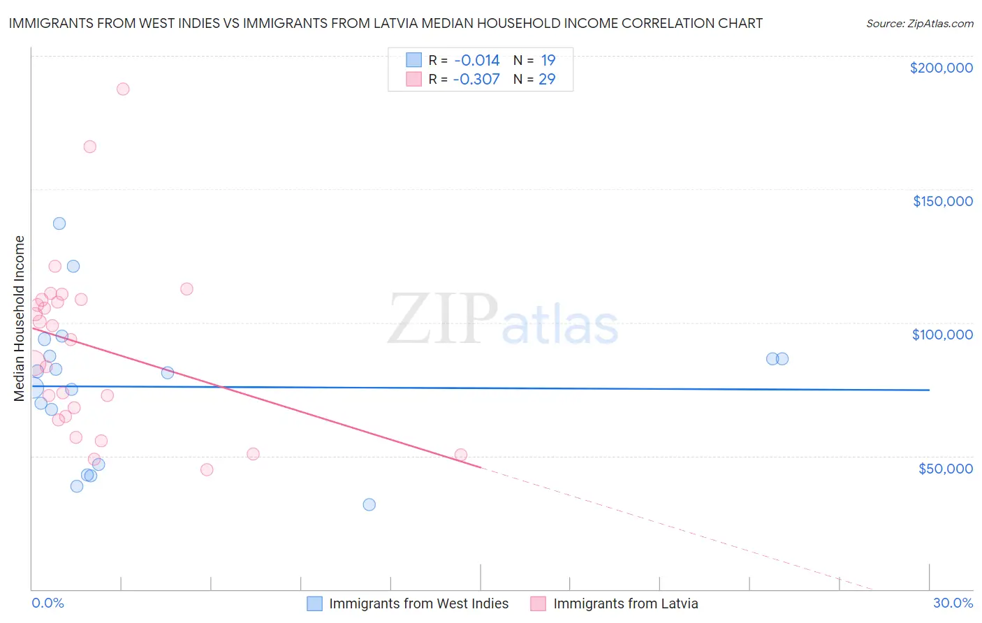 Immigrants from West Indies vs Immigrants from Latvia Median Household Income