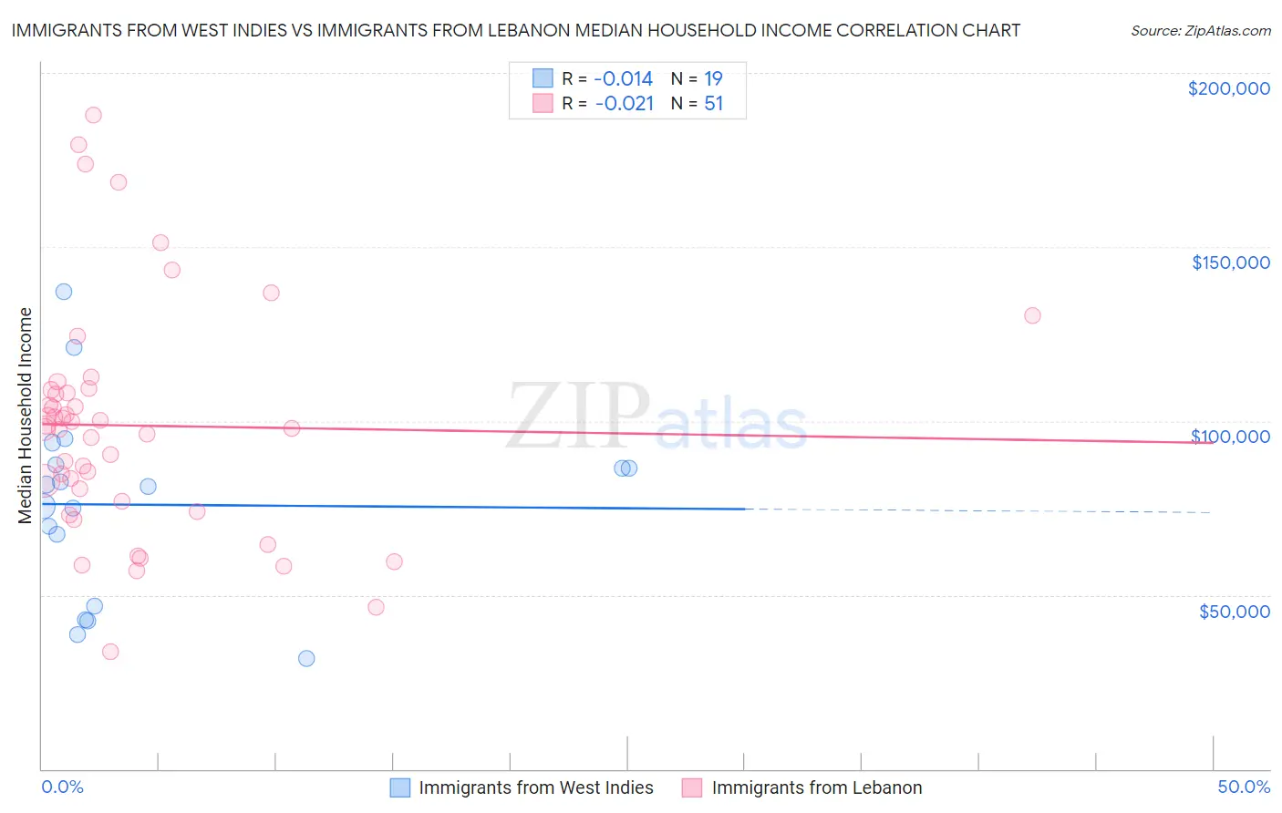 Immigrants from West Indies vs Immigrants from Lebanon Median Household Income