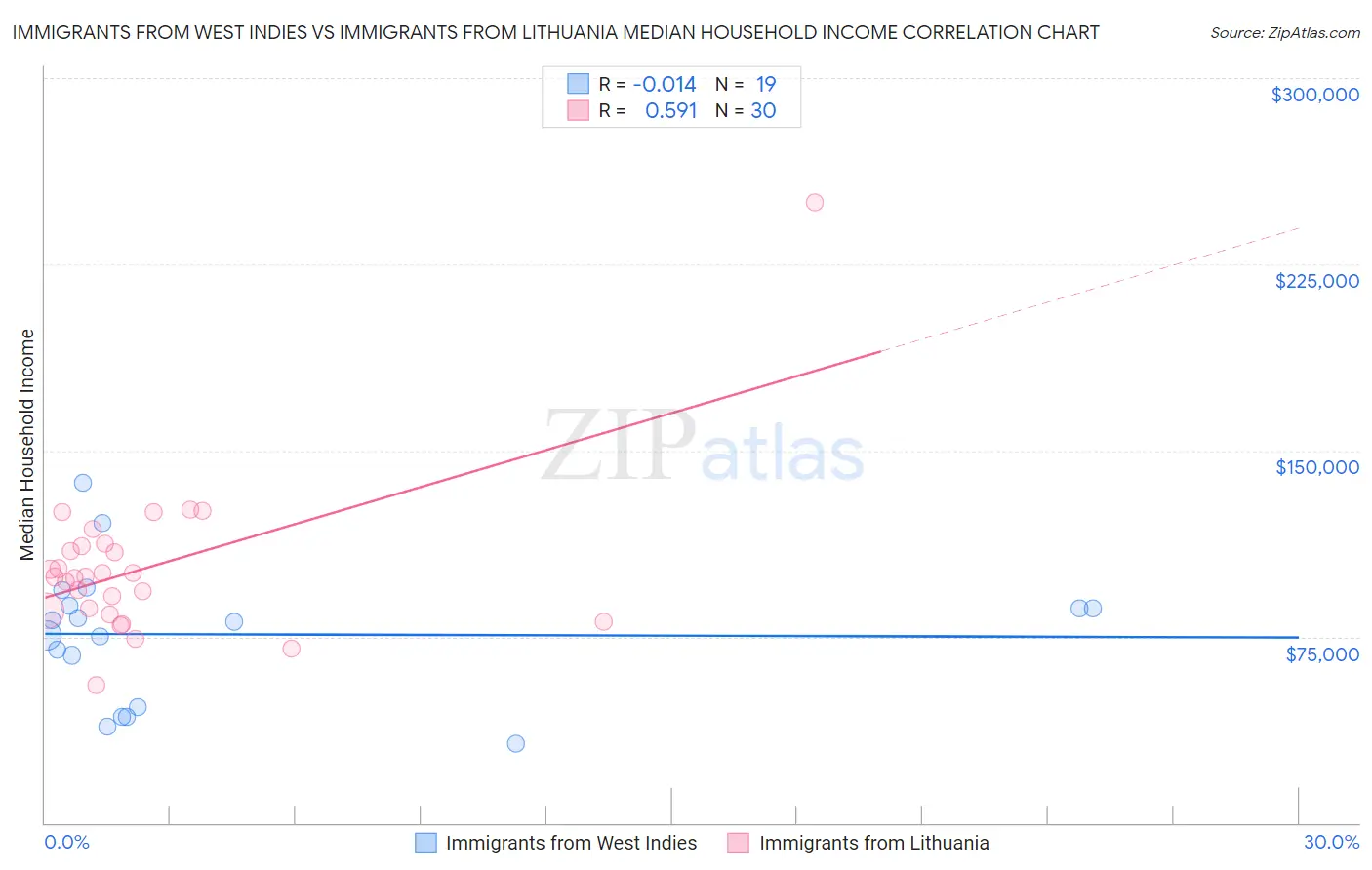 Immigrants from West Indies vs Immigrants from Lithuania Median Household Income