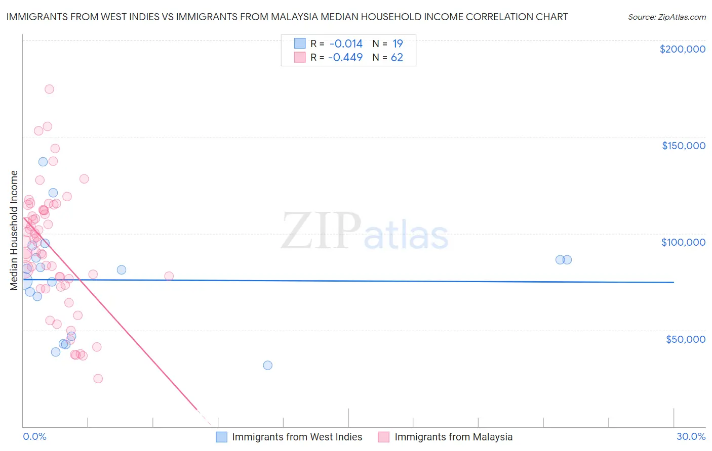 Immigrants from West Indies vs Immigrants from Malaysia Median Household Income