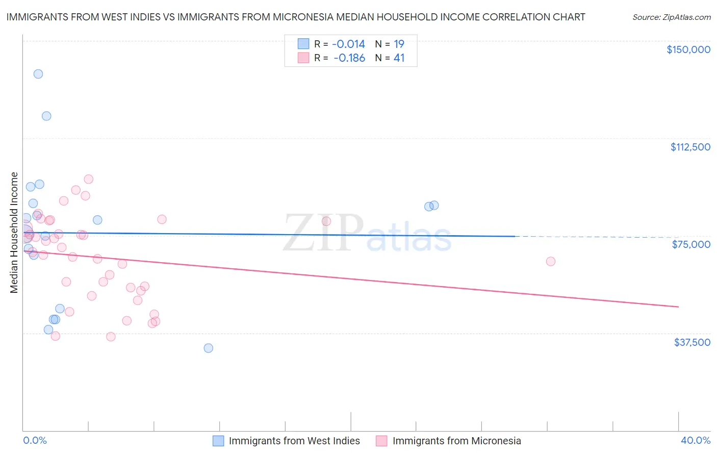 Immigrants from West Indies vs Immigrants from Micronesia Median Household Income