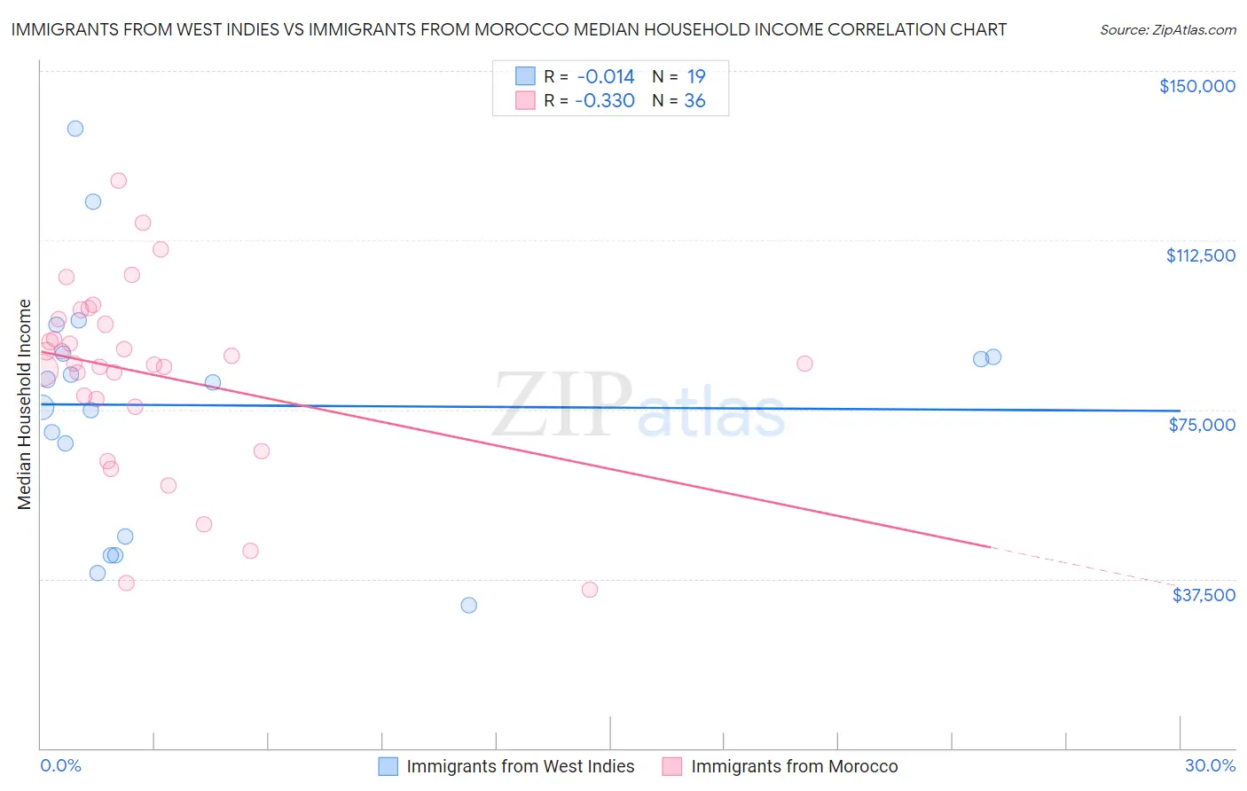 Immigrants from West Indies vs Immigrants from Morocco Median Household Income