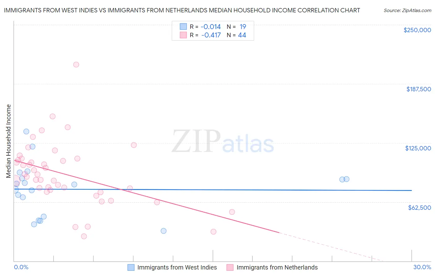 Immigrants from West Indies vs Immigrants from Netherlands Median Household Income