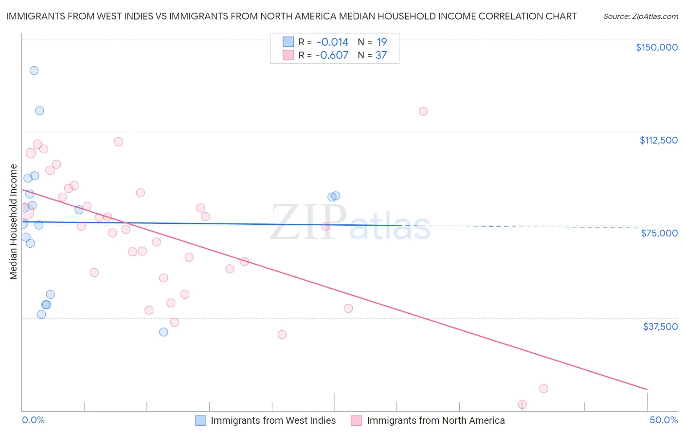 Immigrants from West Indies vs Immigrants from North America Median Household Income