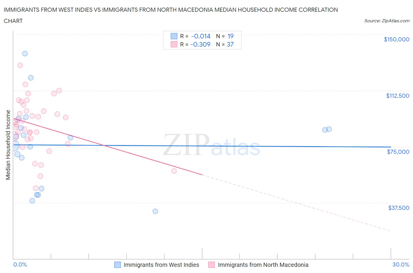 Immigrants from West Indies vs Immigrants from North Macedonia Median Household Income