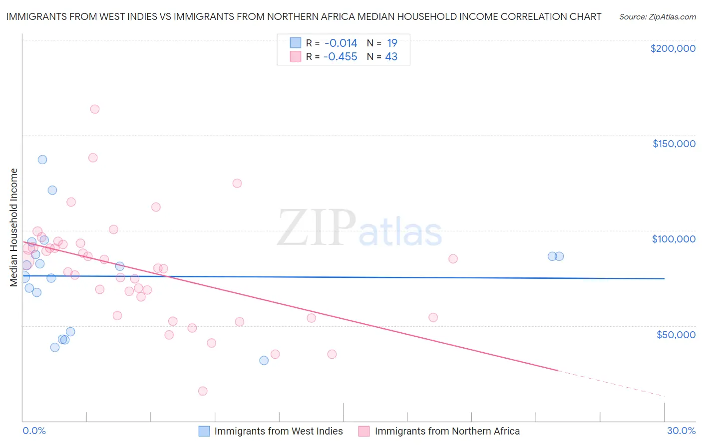 Immigrants from West Indies vs Immigrants from Northern Africa Median Household Income