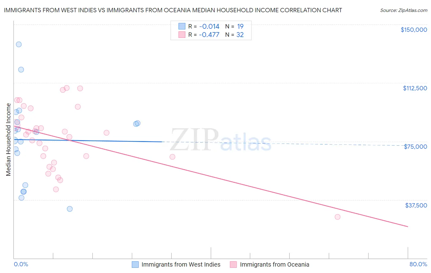 Immigrants from West Indies vs Immigrants from Oceania Median Household Income