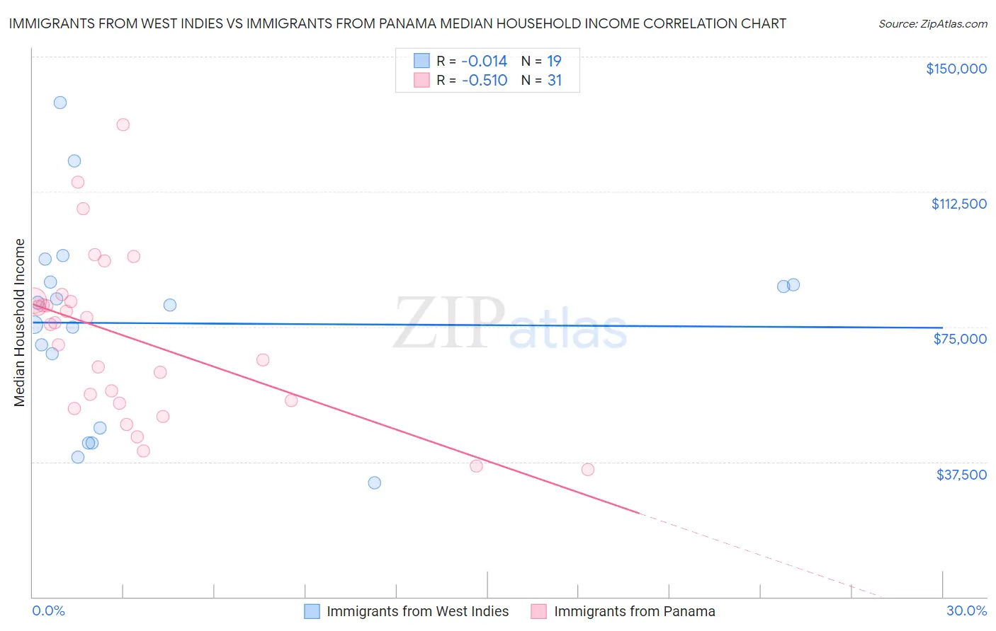 Immigrants from West Indies vs Immigrants from Panama Median Household Income