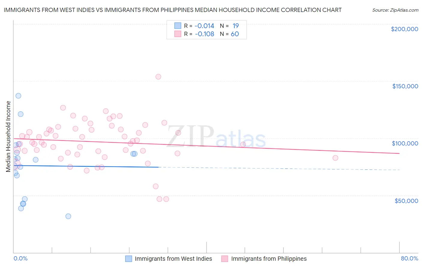 Immigrants from West Indies vs Immigrants from Philippines Median Household Income