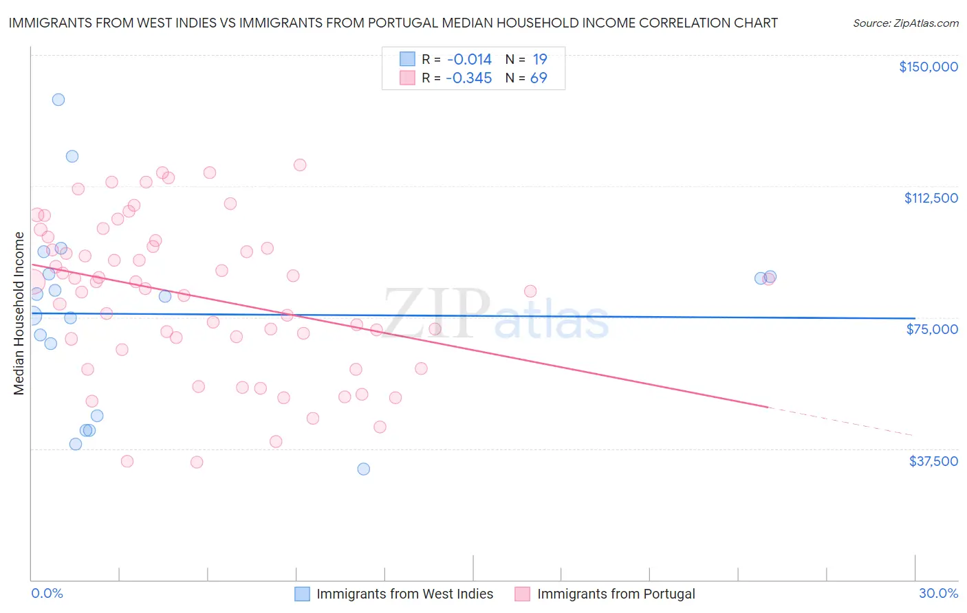 Immigrants from West Indies vs Immigrants from Portugal Median Household Income