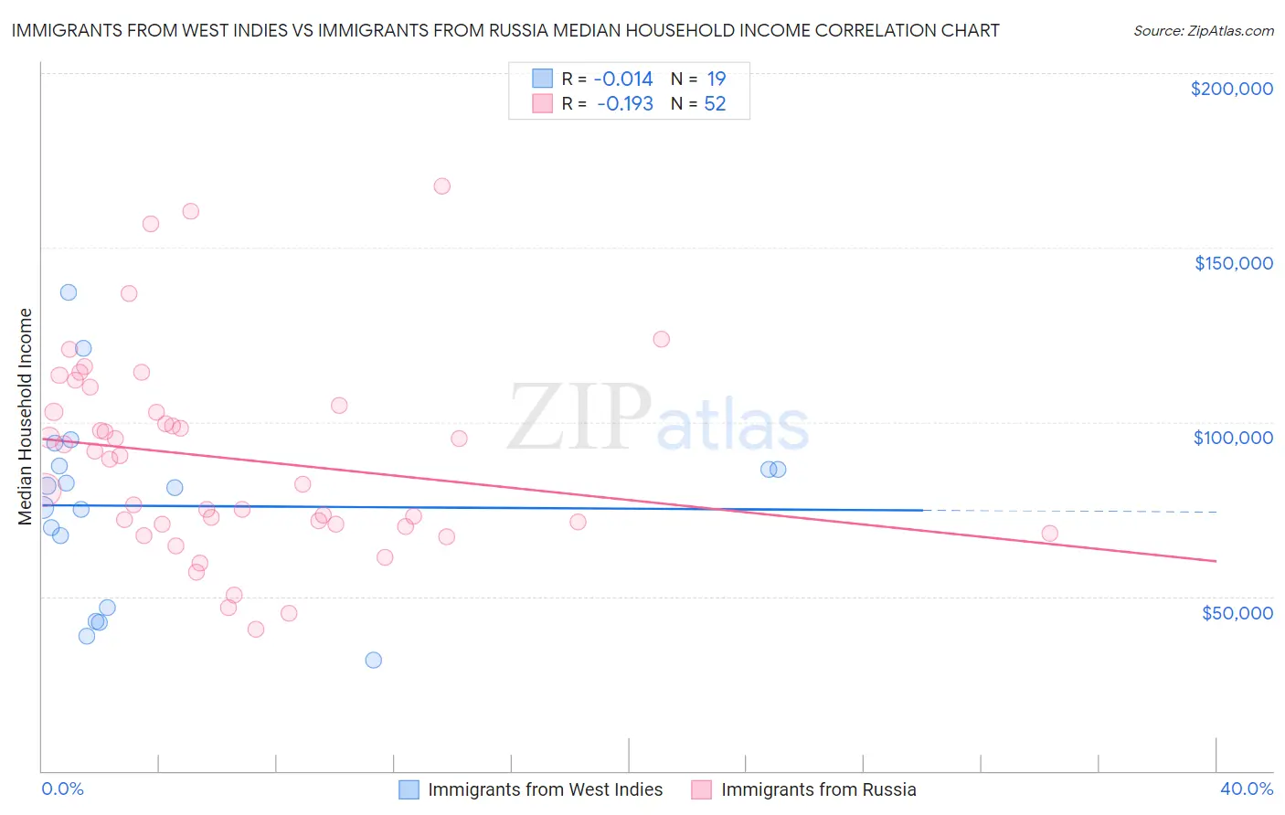 Immigrants from West Indies vs Immigrants from Russia Median Household Income