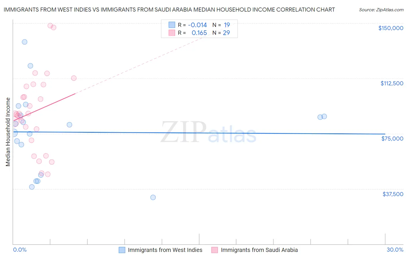 Immigrants from West Indies vs Immigrants from Saudi Arabia Median Household Income