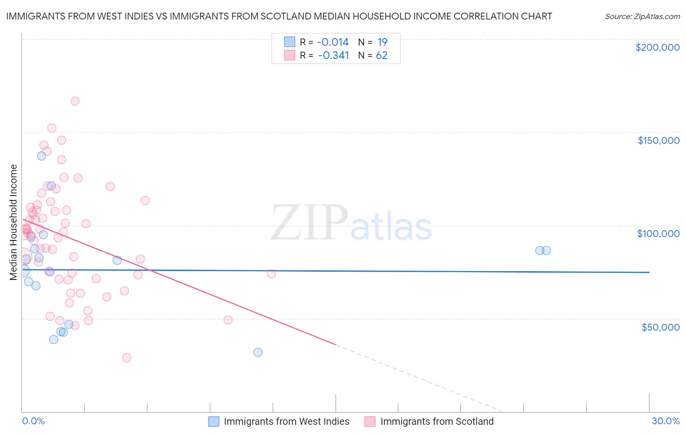 Immigrants from West Indies vs Immigrants from Scotland Median Household Income