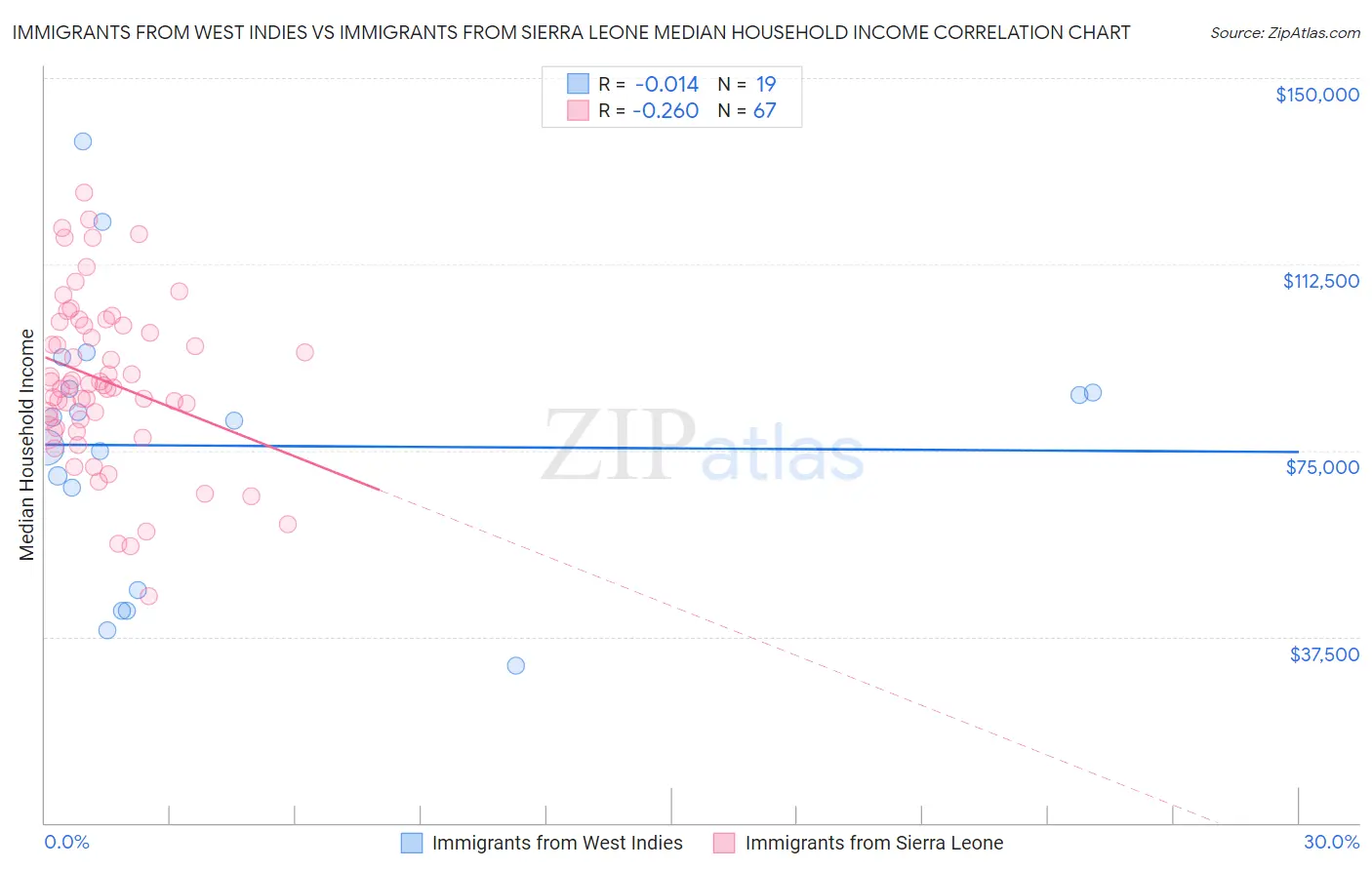 Immigrants from West Indies vs Immigrants from Sierra Leone Median Household Income