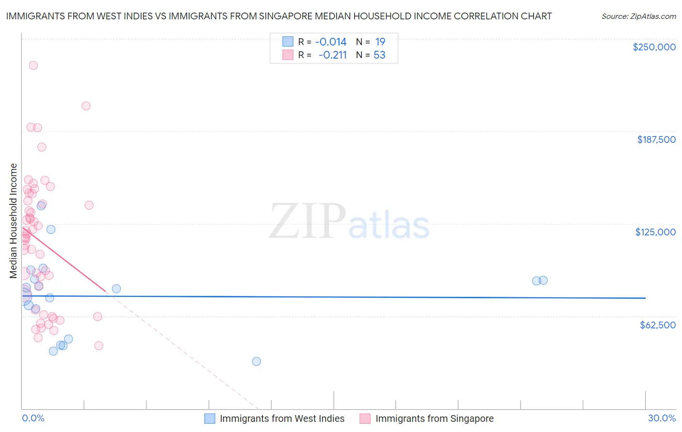 Immigrants from West Indies vs Immigrants from Singapore Median Household Income