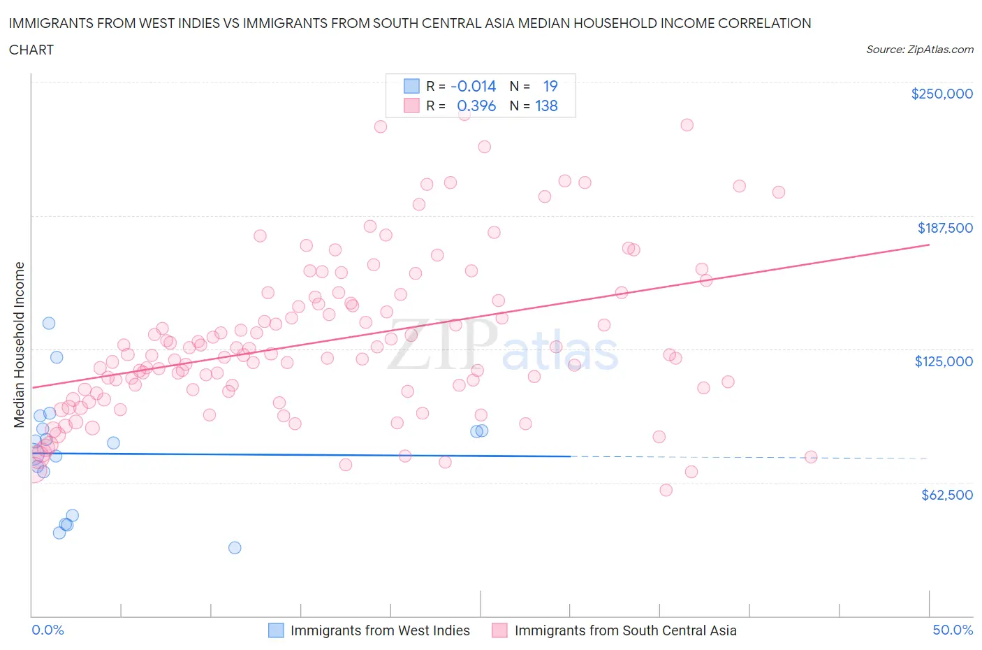 Immigrants from West Indies vs Immigrants from South Central Asia Median Household Income