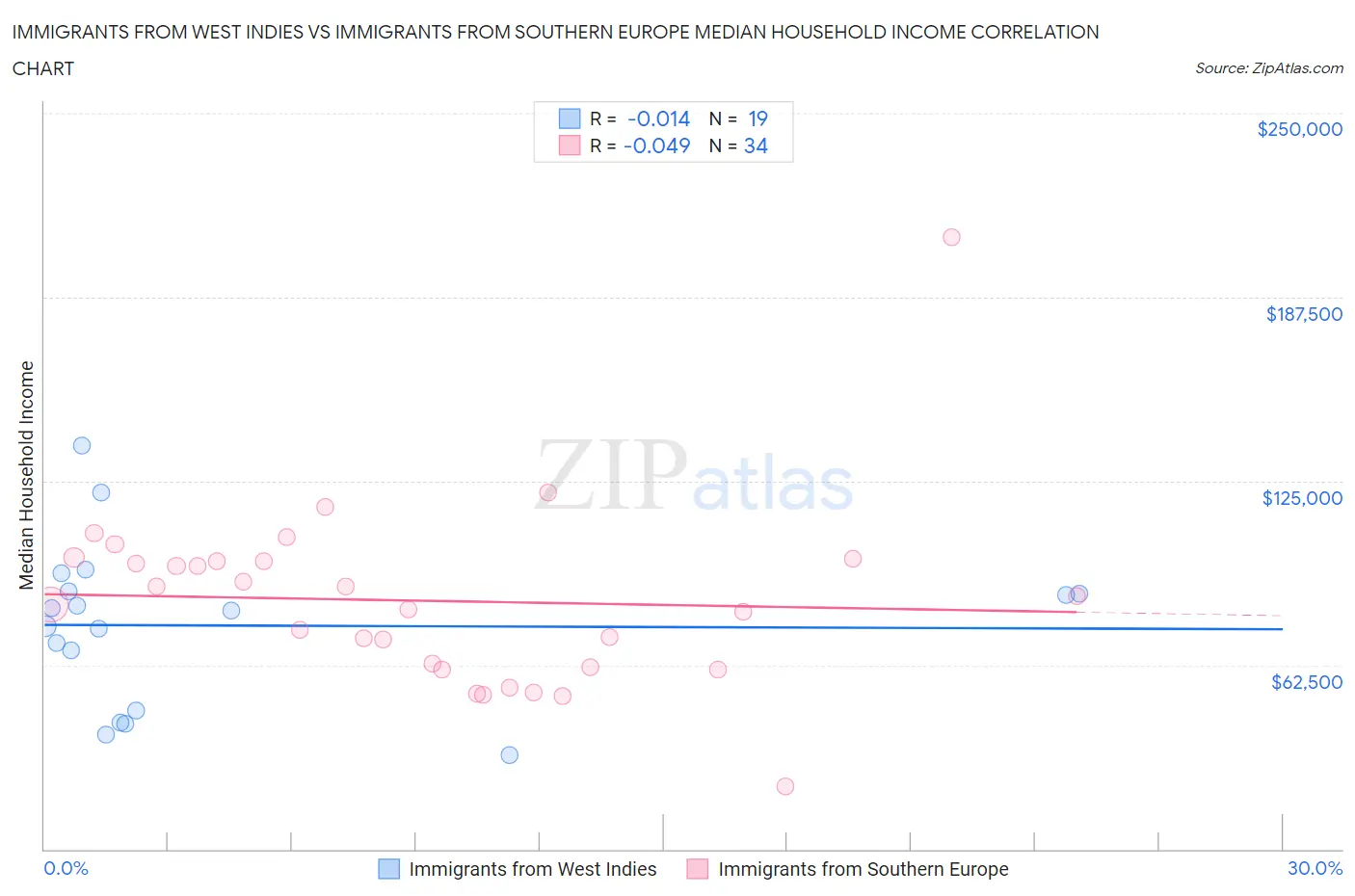 Immigrants from West Indies vs Immigrants from Southern Europe Median Household Income