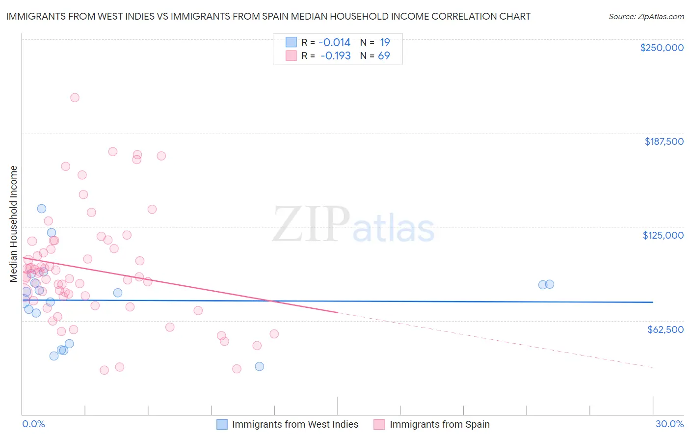 Immigrants from West Indies vs Immigrants from Spain Median Household Income