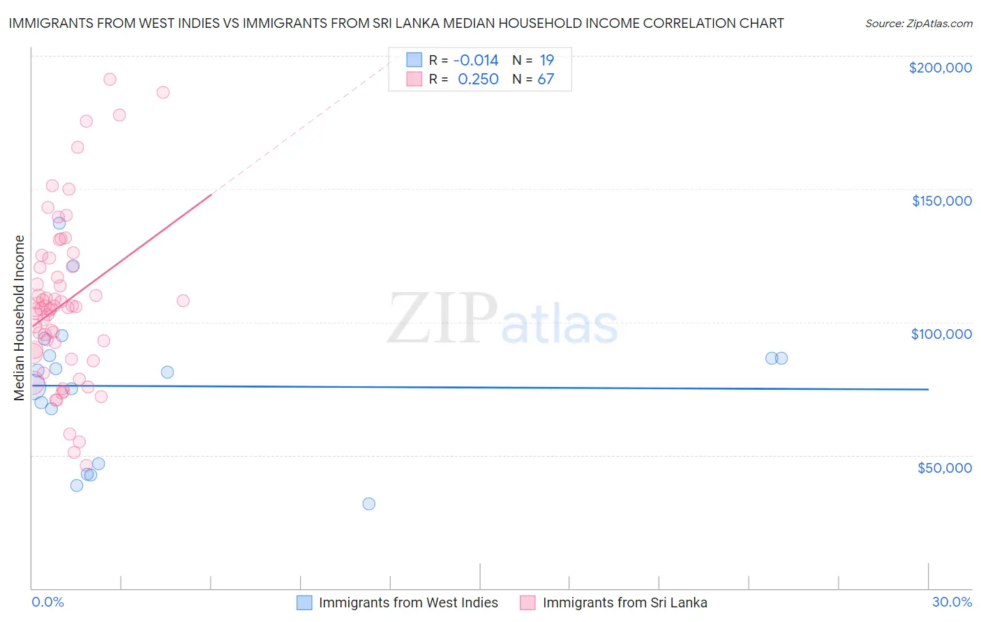 Immigrants from West Indies vs Immigrants from Sri Lanka Median Household Income