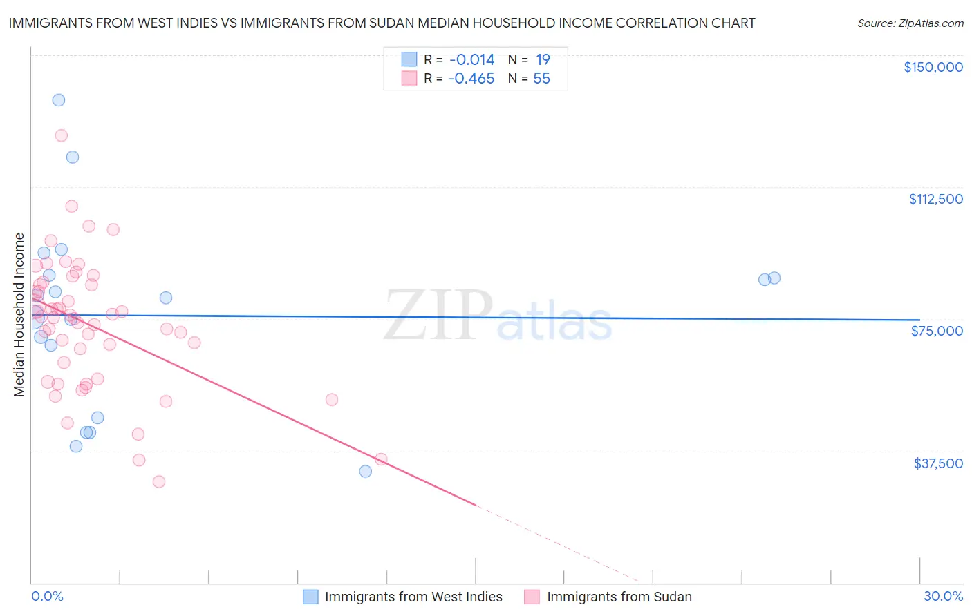 Immigrants from West Indies vs Immigrants from Sudan Median Household Income