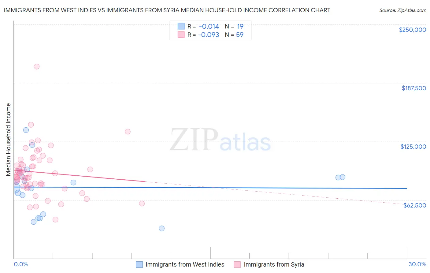 Immigrants from West Indies vs Immigrants from Syria Median Household Income
