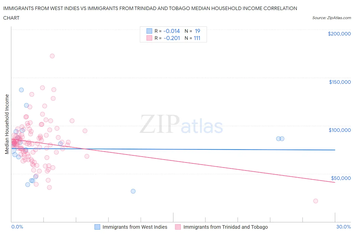 Immigrants from West Indies vs Immigrants from Trinidad and Tobago Median Household Income