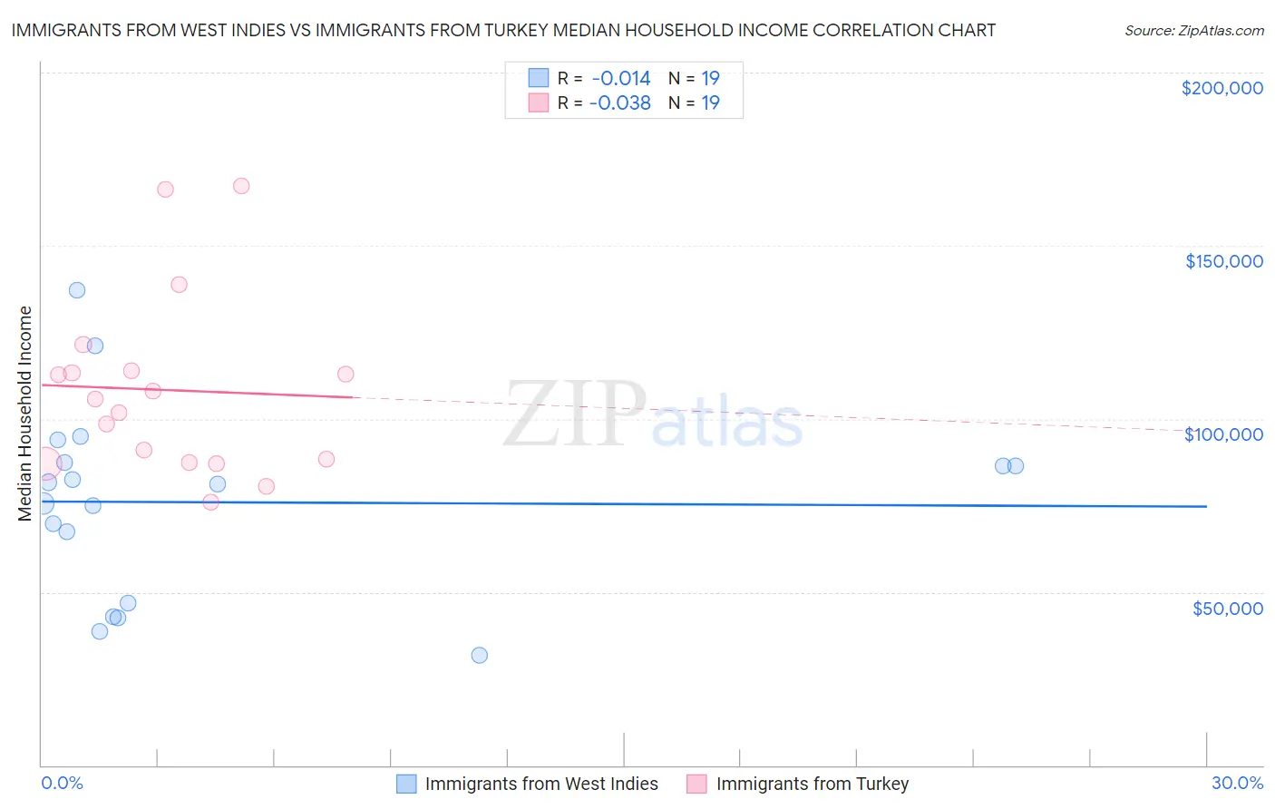 Immigrants from West Indies vs Immigrants from Turkey Median Household Income