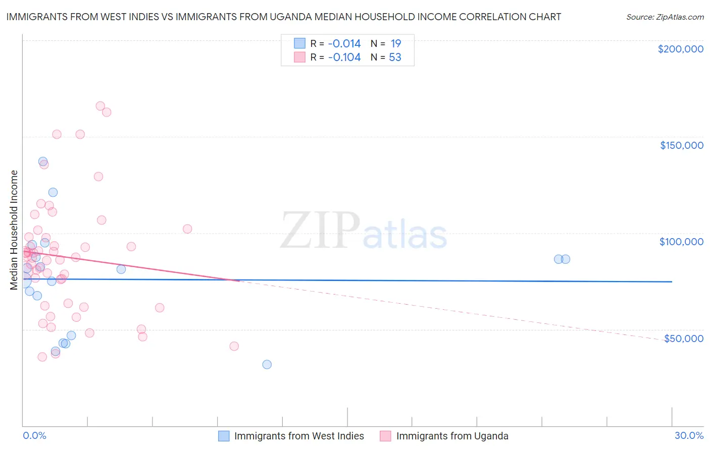 Immigrants from West Indies vs Immigrants from Uganda Median Household Income