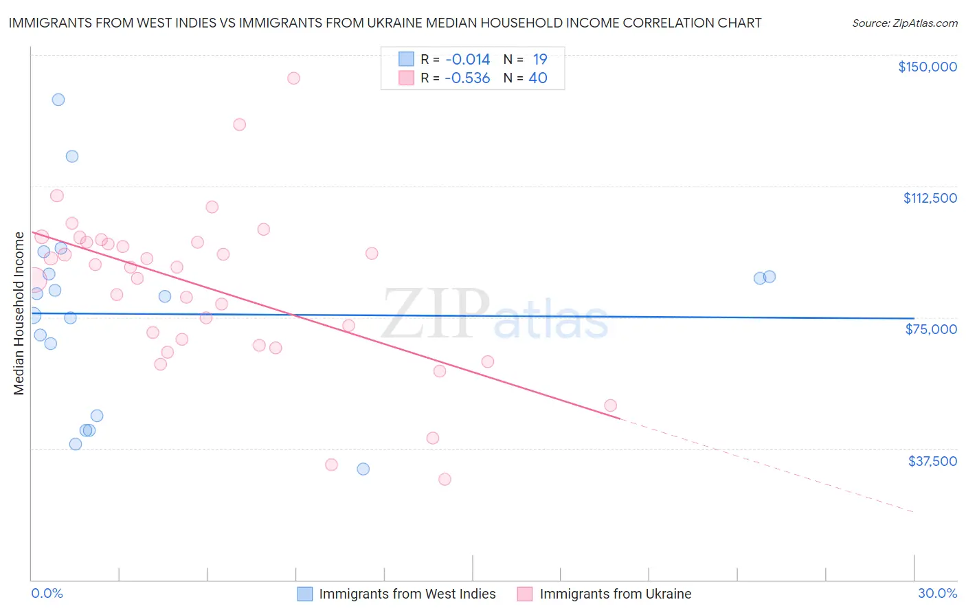 Immigrants from West Indies vs Immigrants from Ukraine Median Household Income