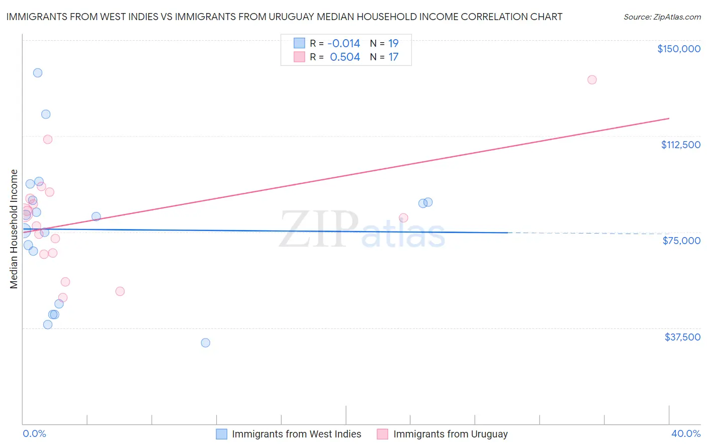 Immigrants from West Indies vs Immigrants from Uruguay Median Household Income