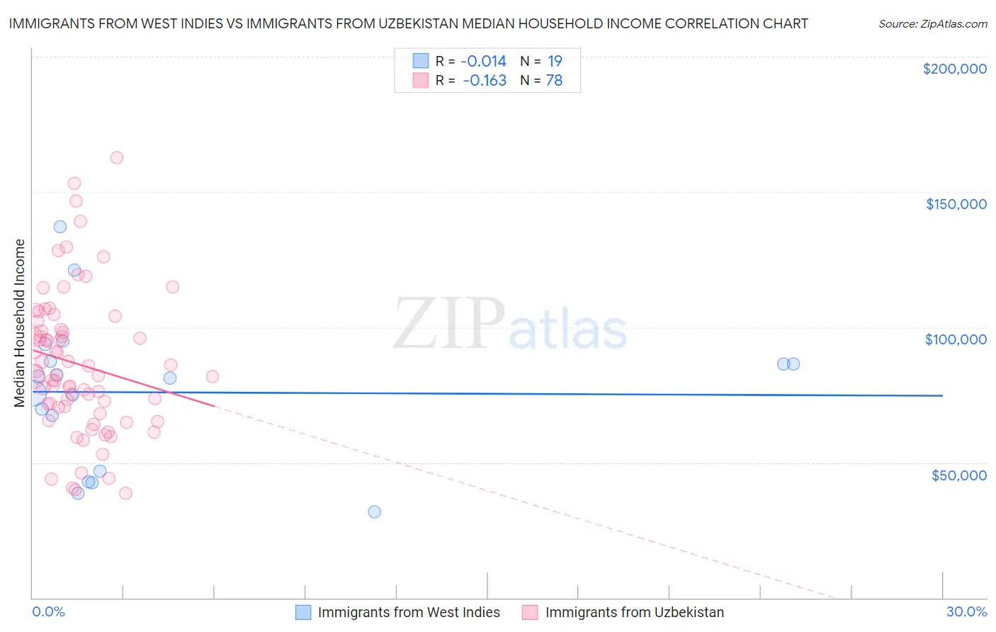 Immigrants from West Indies vs Immigrants from Uzbekistan Median Household Income