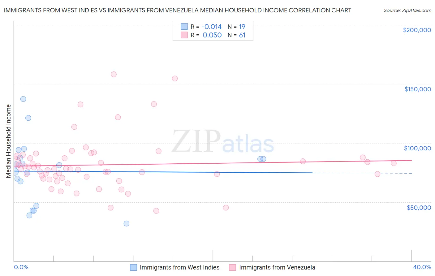 Immigrants from West Indies vs Immigrants from Venezuela Median Household Income