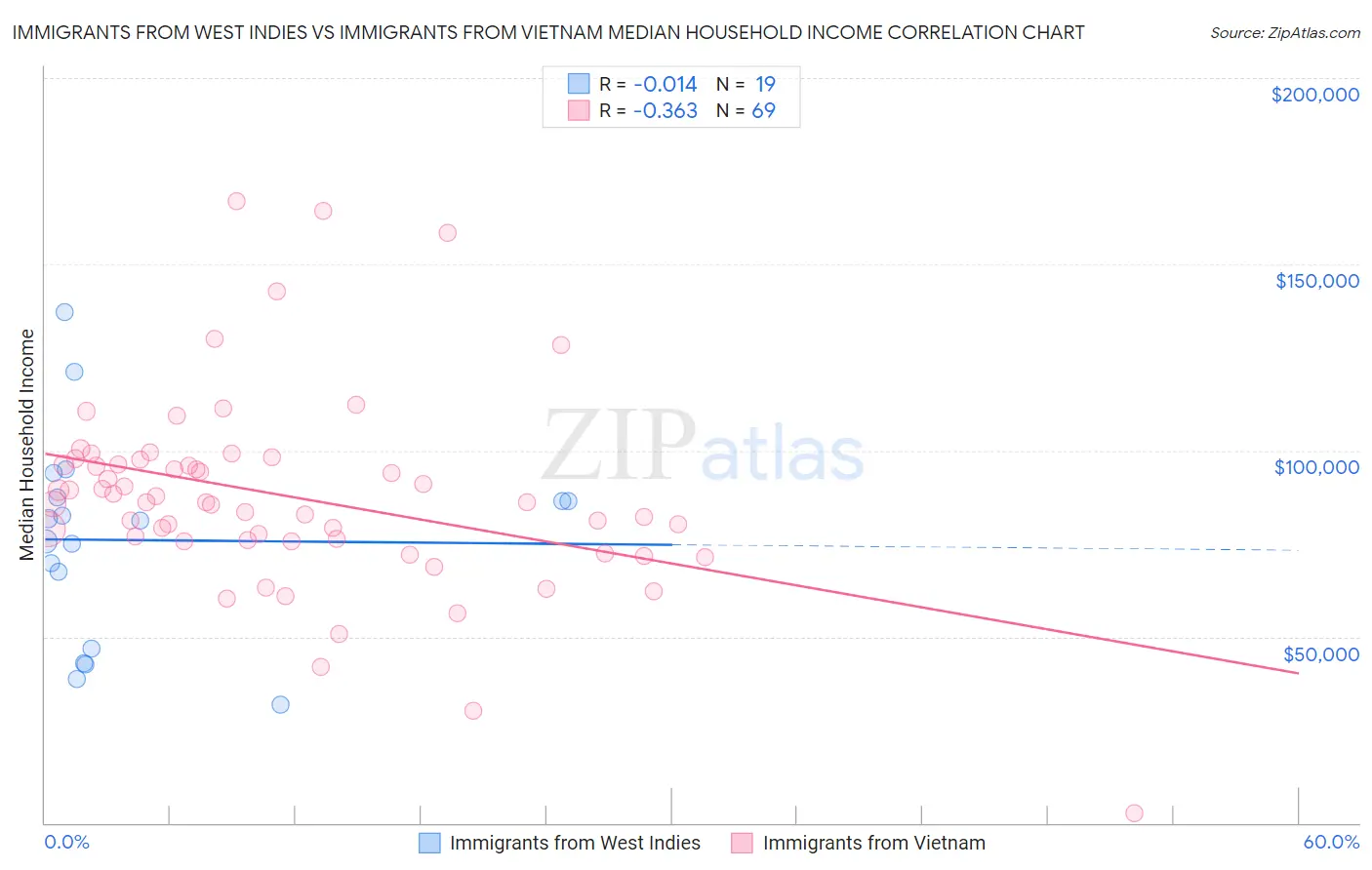Immigrants from West Indies vs Immigrants from Vietnam Median Household Income