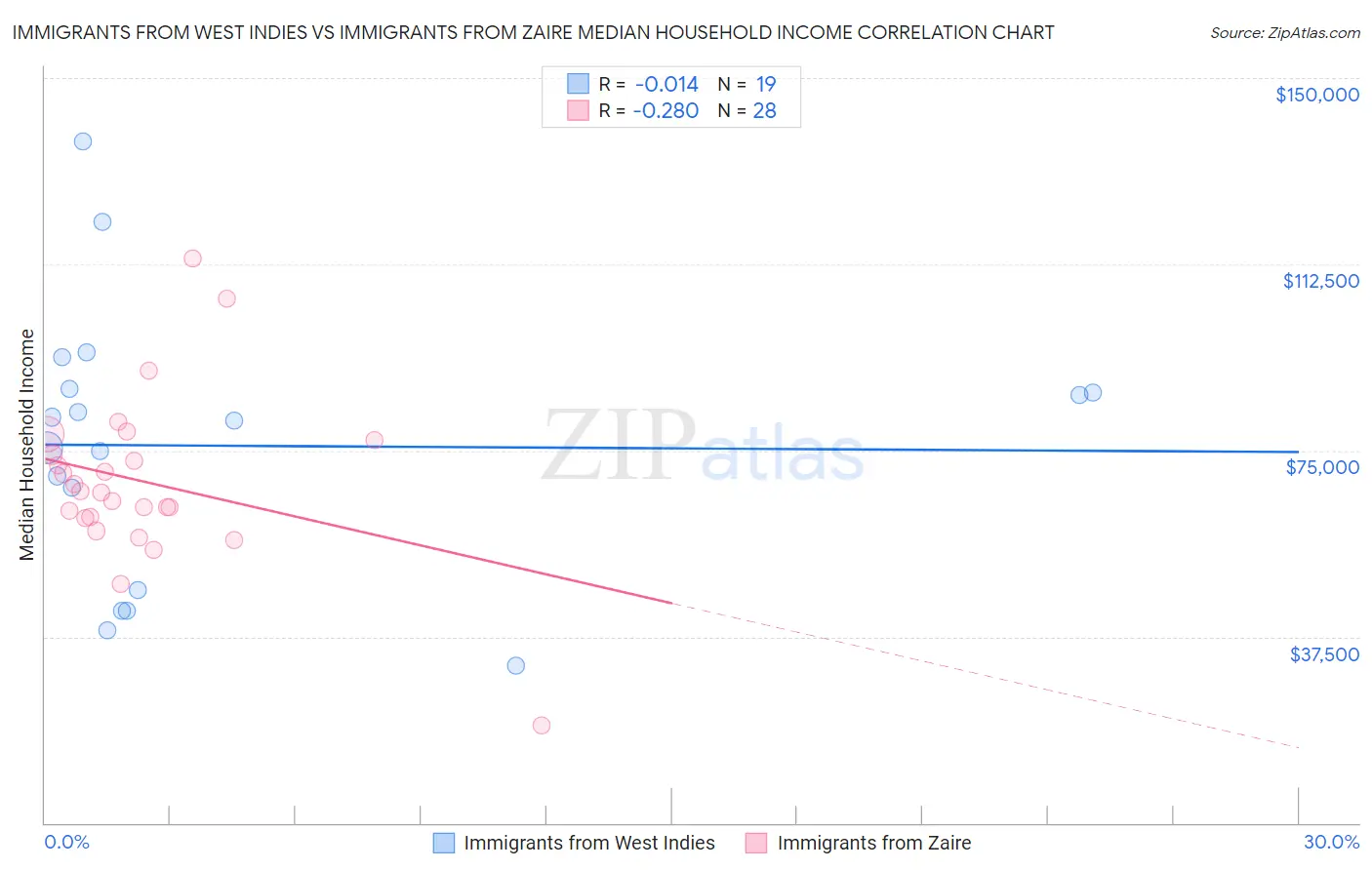 Immigrants from West Indies vs Immigrants from Zaire Median Household Income