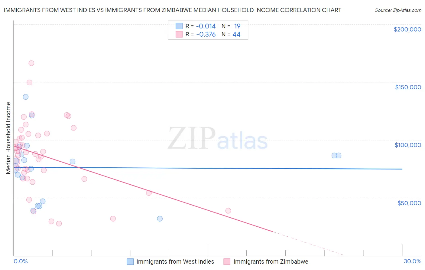 Immigrants from West Indies vs Immigrants from Zimbabwe Median Household Income